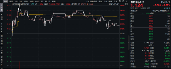 锂早盘活跃，黄金午后快速拉升，有色龙头ETF（159876）估值低位，配置性价比凸显  第1张