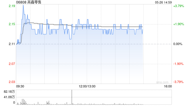 里昂：升高鑫零售目标价至2港元 维持“持有”评级  第1张