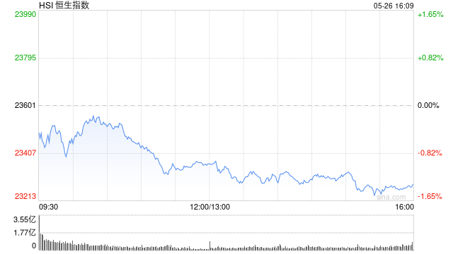收评：港股恒指跌1.35% 科指跌1.7% 中核国际涨近130%  第2张