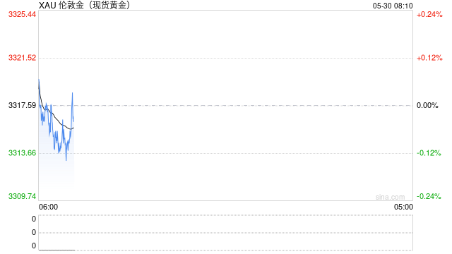 国际金价跌破3330美元 机构认为短期维持震荡行情  第2张