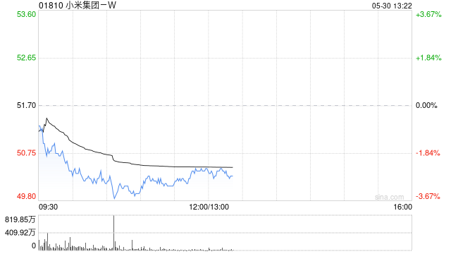 麦格理：上调小米集团-W目标价至69.32港元 重申“跑赢大市”评级  第1张