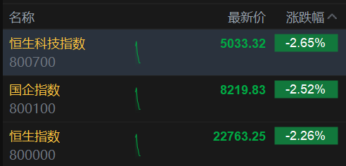 港股三大指数跌超2% 蜜雪集团逆市涨超6%创历史新高  第2张