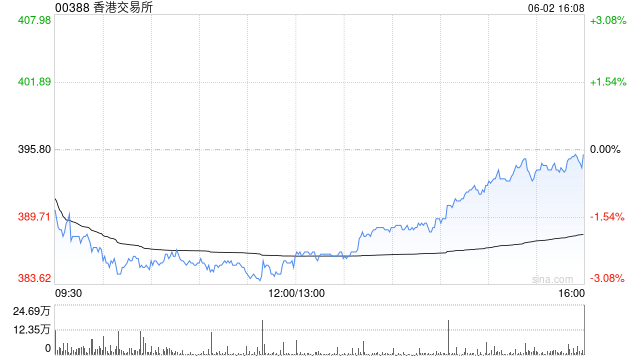 高盛：重申香港交易所“买入”评级 目标价升至455港元  第1张