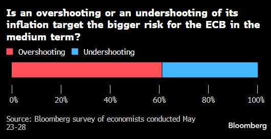 欧洲央行势将第八次降息 通胀形势恐使后续行动前景不明  第2张