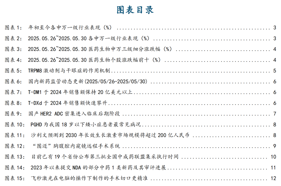 【国金医药·行业周报】创新药密集获批，后续关注国采、国谈进展  第2张