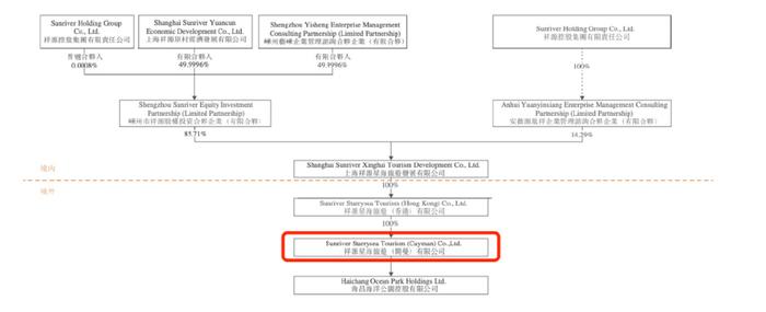 祥源控股拟23亿港元并购海昌海洋公园，专业败给了资本  第11张