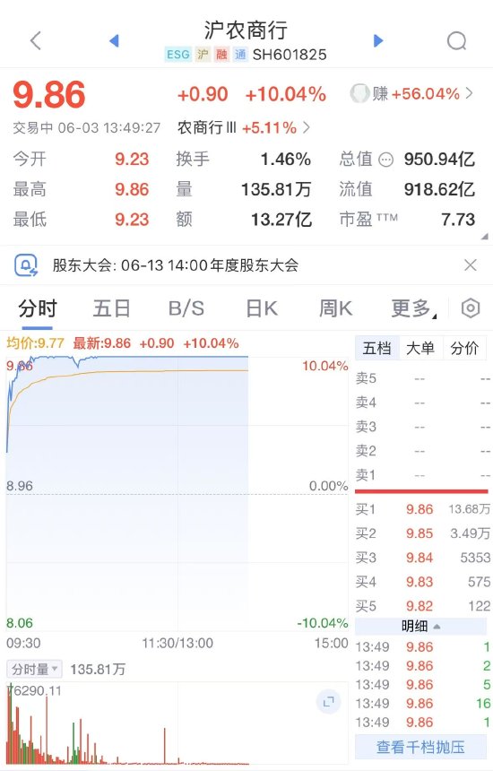 沪农商行涨停 被纳入沪深300、上证180等资本市场核心指数 第1张 沪农商行涨停 被纳入沪深300、上证180等资本市场核心指数 第1张