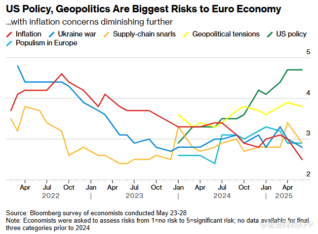 关税冲击经济前景 欧洲央行今晚降息几成定局  第4张