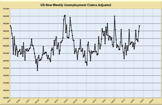 美国上周首次申领失业救济人数增加8000人至24.7万人 高于预期  第1张