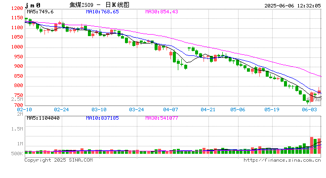 焦煤焦炭底部反转！新浪财经APP期货社区 投资者的贴心好帮手！  第2张