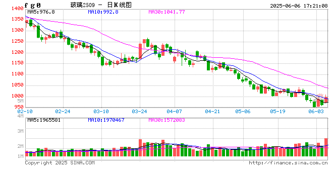 光大期货0606热点追踪：玻璃接棒焦煤，后续还有多大反弹空间？  第2张