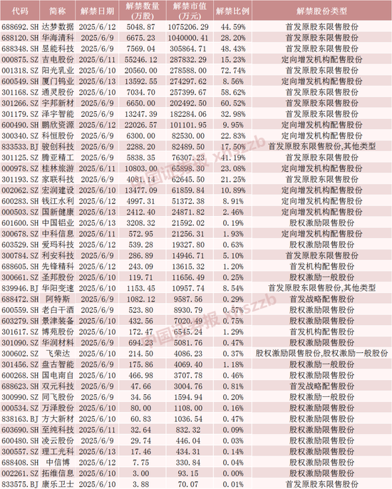 下周，这些股票限售股解禁  第5张
