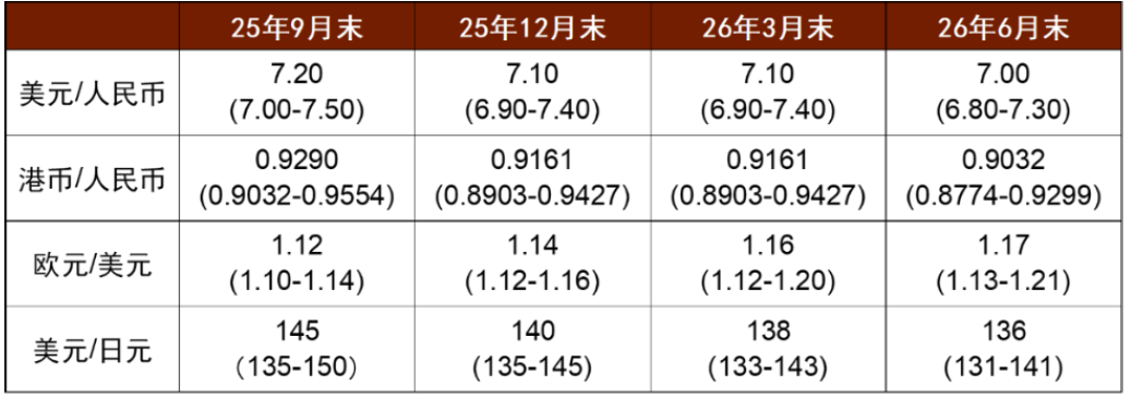 中金2025下半年展望 | 汇率：多重利空扰动美元汇率  第5张