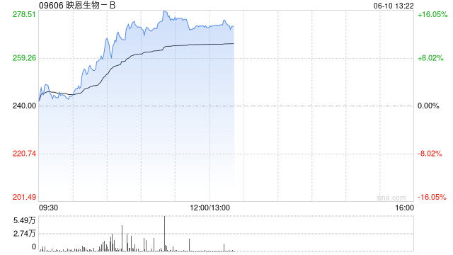 映恩生物-B午前涨超14% 近期披露DB-1310临床数据  第1张
