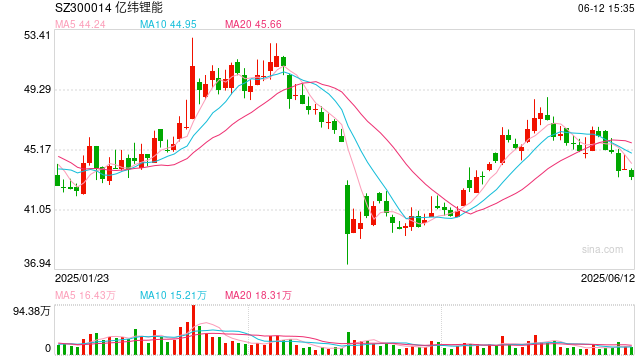 亿纬锂能拟赴港IPO：近6年直接融资190亿业绩掉队明显 大股东曾包揽定增又大幅质押  第1张