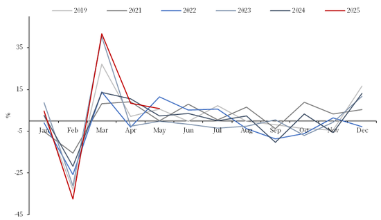 【市场聚焦】航运：关税惊魂  第6张