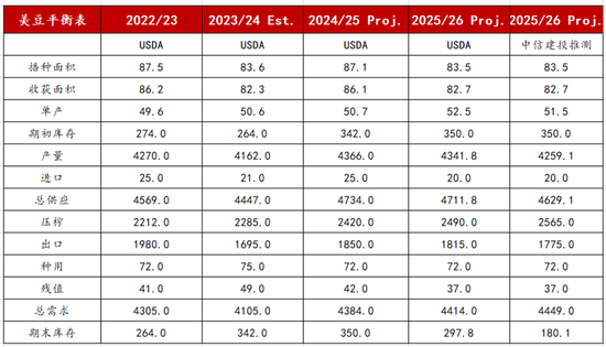 【建投专题】怎么看待美豆油的狂飙 2.0 第9张 【建投专题】怎么看待美豆油的狂飙 2.0 第9张