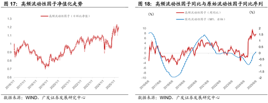 广发证券：用宏观因子穿透资产  第18张
