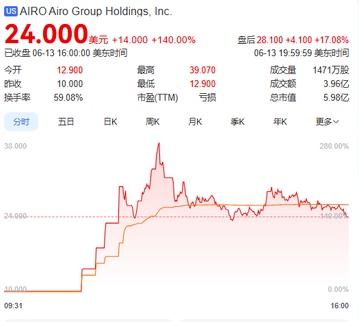 上市首日暴涨140% 军用无人机公司登陆纽交所 AI打造产品核心竞争力  第1张