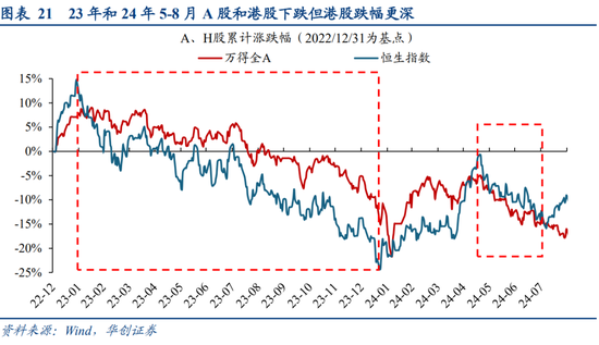 华创策略姚佩：今年港股强于A股四大原因曝光，AH溢价极低点后怎么走？关注两大主线  第21张