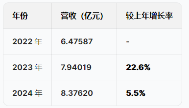 苏州优乐赛港股IPO：营收增速暴跌从22%降至5.5%，净利润从6415万跌至5074万骤降20%，应收账款不断攀升  第1张