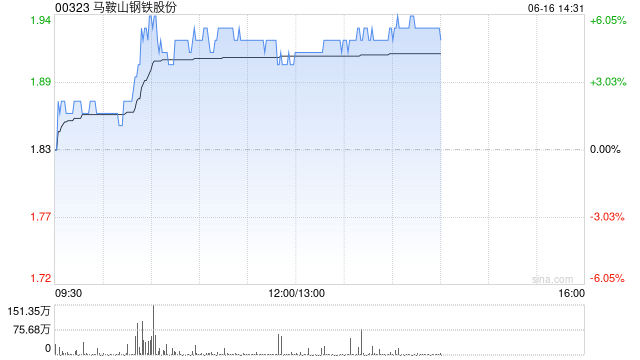 钢铁股午前普涨 马鞍山钢铁股份涨逾5%中国罕王涨逾3%  第1张
