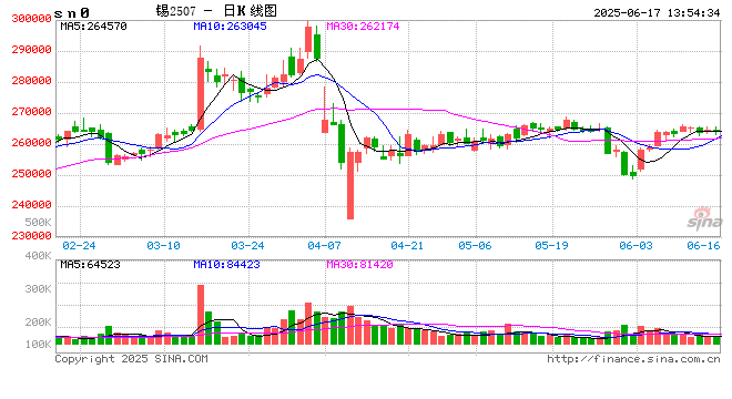 【锡价】议息前资金观望 锡价震荡等方向  第2张