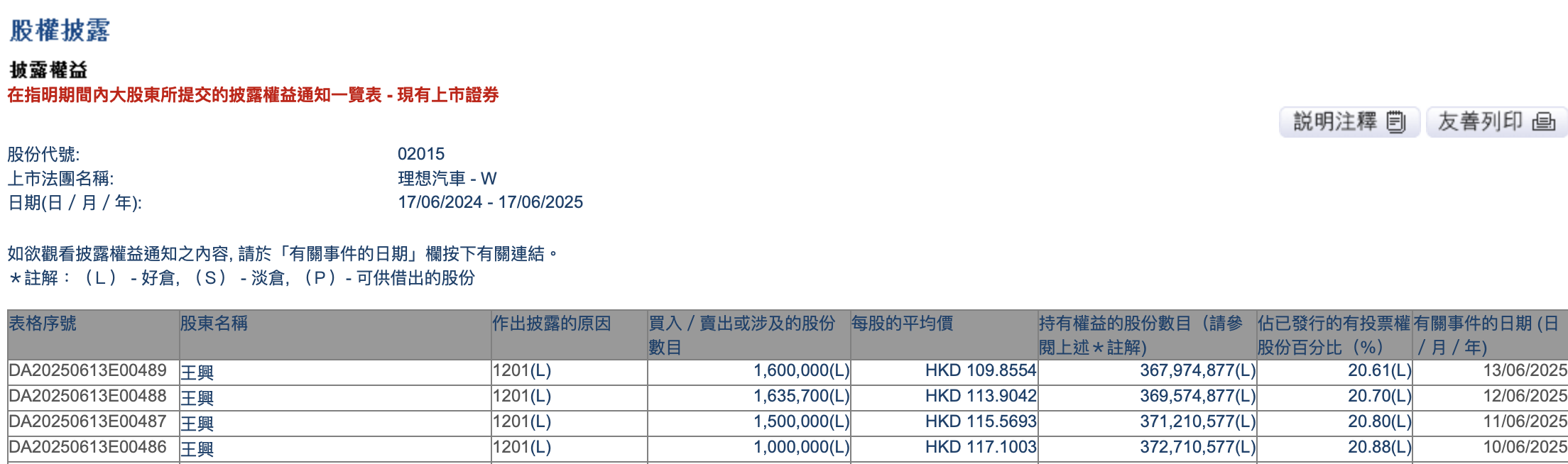 王兴四天减持套现超6亿港元,理想回应:个人行为,不涉及美团持股部分 第1张 王兴四天减持套现超6亿港元,理想回应:个人行为,不涉及美团持股部分 第1张
