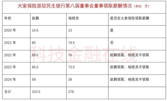 大家保险派驻民生银行董事领取“双份薪酬”  第3张