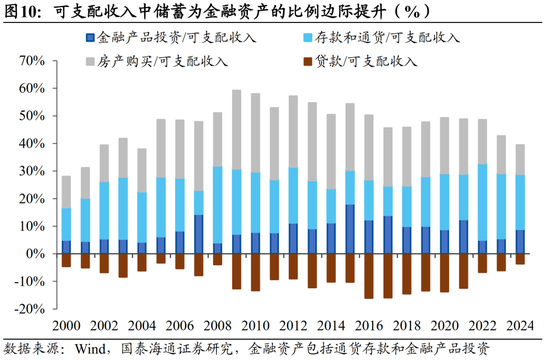 国泰海通宏观中国居民财富配置研究：存款从“回家”到“再搬家”  第10张