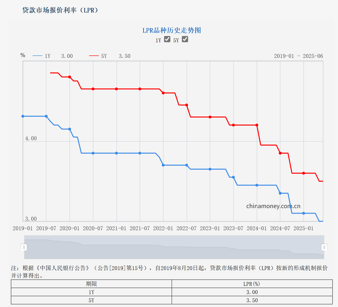 6月LPR报价“按兵不动” 专家：银行息差压力仍存，后续降息空间待观察  第1张