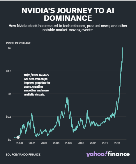 英伟达：从游戏初创公司到 AI 巨头的进化之路  第1张