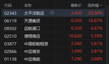 午评：港股恒指跌0.13% 科指微跌 半导体板块走强 新股药捷安康-B盘中一度涨超80%  第5张