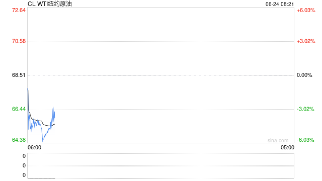 油价从日内高点暴跌近12美元！最佳交易员再出手！一天之内解决中东冲突  第2张
