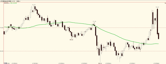 油价从日内高点暴跌近12美元！最佳交易员再出手！一天之内解决中东冲突  第4张
