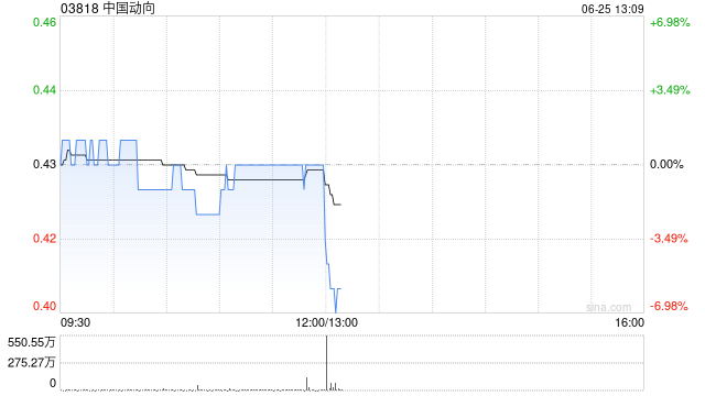 中国动向公布年度业绩 拥有人应占盈利2.07亿元同比扭亏为盈 第1张 中国动向公布年度业绩 拥有人应占盈利2.07亿元同比扭亏为盈 第1张