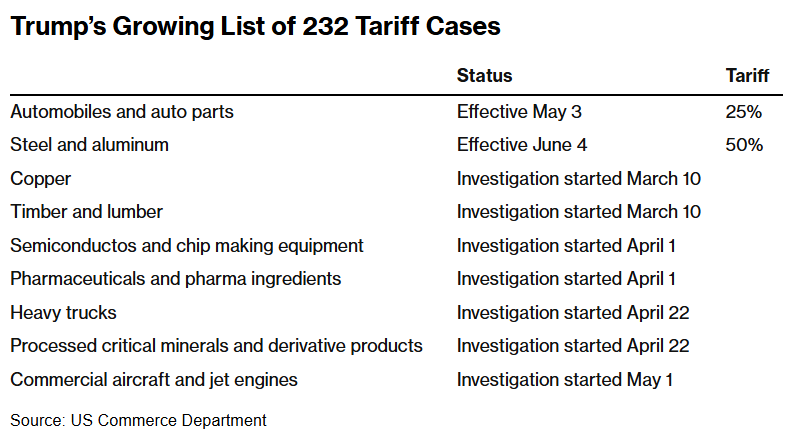 涨势如虹的股市面临重大变数!“232”关税利剑高悬各国头顶 美国贸易谈判陷入僵局  第1张
