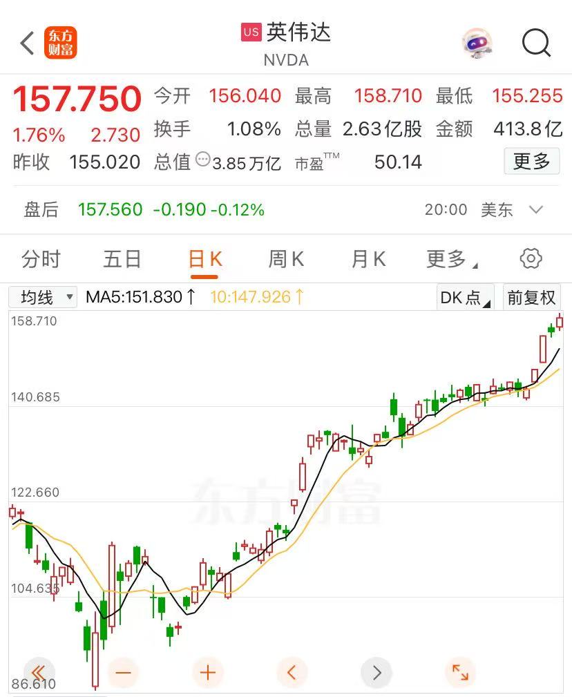 英伟达股价再创新高，迈向4万亿美元市值，黄仁勋又卖了超3亿元！  第1张