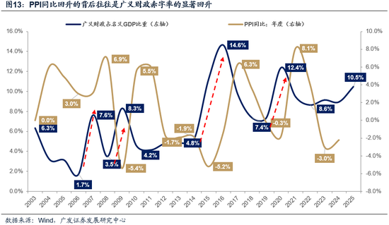 广发策略：市场不缺钱  第13张