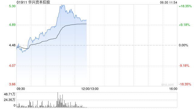 华兴资本控股早盘涨超8% 公司拟进军Web3.0和加密货币资产领域  第1张