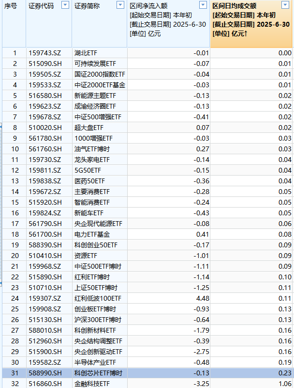 博时基金ETF排名从第9降至第10位，36只股票ETF中31只遭净赎回、31只流动性不足，江向阳4月说提升ETF流动性  第2张