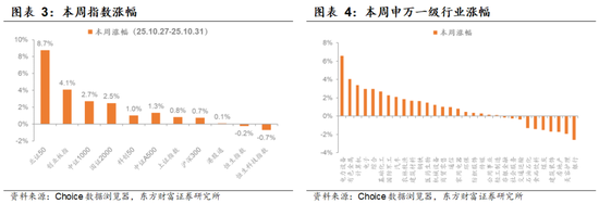 陈果：着眼布局来年，主题活跃上升  第2张