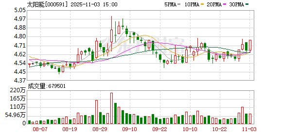 太阳能：累计回购公司股份10930100股  第1张
