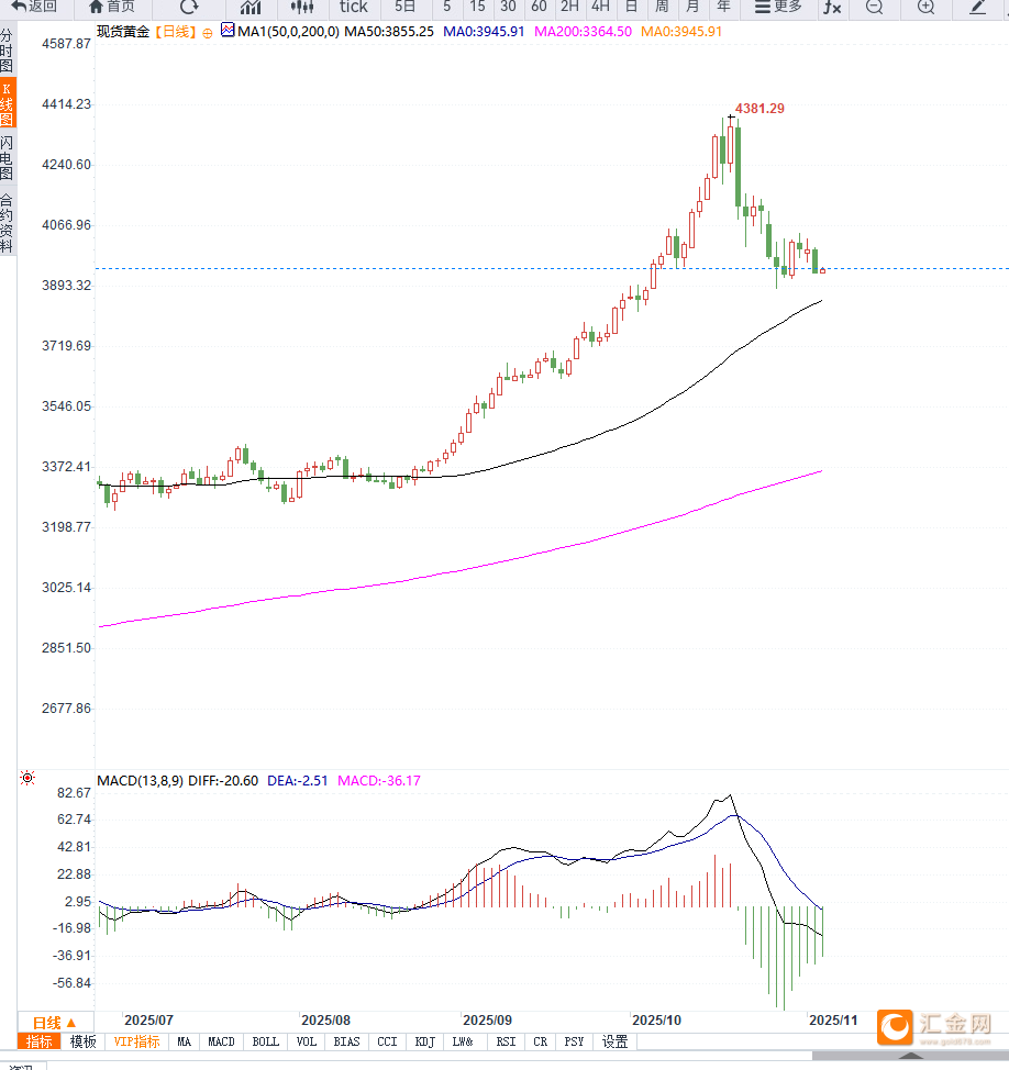 美联储降息预期降温叠加美元走强，金价短期维持震荡调整  第3张