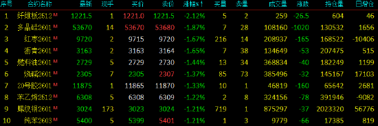 期货午评：大面积飘绿，多晶硅、沥青、燃料油、沪金、聚丙烯、丙烯、国际铜跌1%；集运欧线涨2%，菜粕、鸡蛋、生猪涨1%  第3张