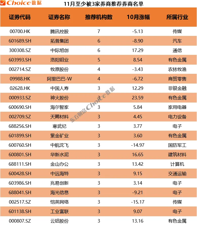 券商10月金股最高上涨64% 11月金股重磅出炉！  第4张