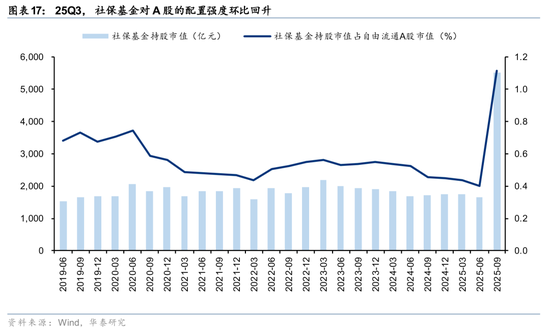 华泰证券：长线资金的布局方向  第17张