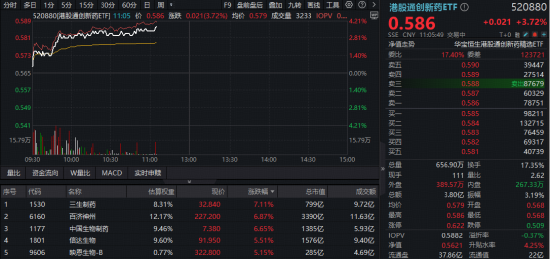 创新药第二波行情来了?龙头股打头阵!港股通创新药ETF(520880)标的指数进攻力MAX,飙涨4%同类第一 第2张 创新药第二波行情来了?龙头股打头阵!港股通创新药ETF(520880)标的指数进攻力MAX,飙涨4%同类第一 第2张
