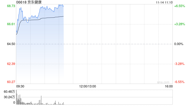 京东健康绩后涨超5% 第三季度经营盈利同比增加125.3%  第1张