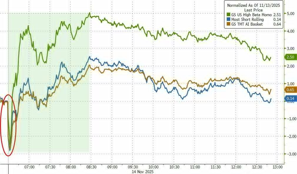 黄金、科技股都有人抄底，只有比特币“一蹶不振”  第6张